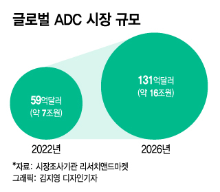 레고켐 빅딜 주인공 'ADC' 뭐길래...전통제약사도 관심 집중