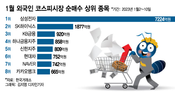 올들어 1.8조원 쇼핑…외국인 장바구니에 담긴 종목은?