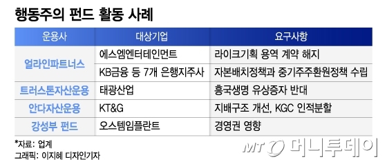 "배당 늘려라" "자산 팔아라"…이름값 하는 행동주의펀드