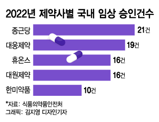 경기침체도 막지못한 R&D 의지…종근당·대웅, 제약 'K-임상' 투톱