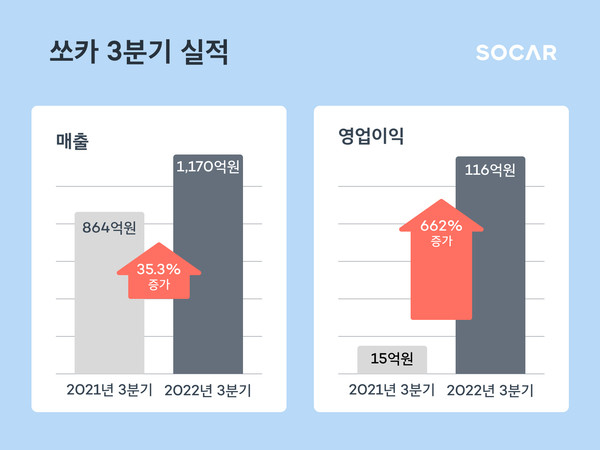 쏘카 2022년 3분기 실적 그래프. /사진=쏘카