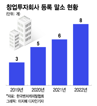 벤처투자 위축에 VC "라이선스 반납합니다"...옥석가리기 본격화