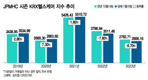 JP모건 특수 2년째 실종…싸늘해진 투심에 주가 3년전 수준 추락