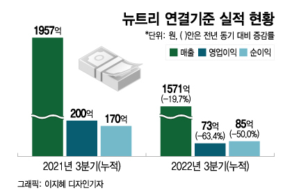 너도나도 먹는다는데…주가 반토막, 건기식 부진 언제까지?