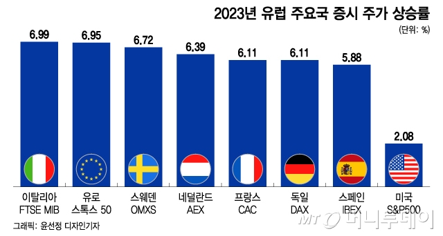 어느새 전고점…불황에도 강한 유럽, 미국보다 더 오른다