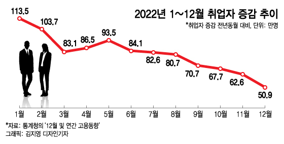 취업자, 7개월째 줄었다…올해 '일자리 한파' 거세질 듯