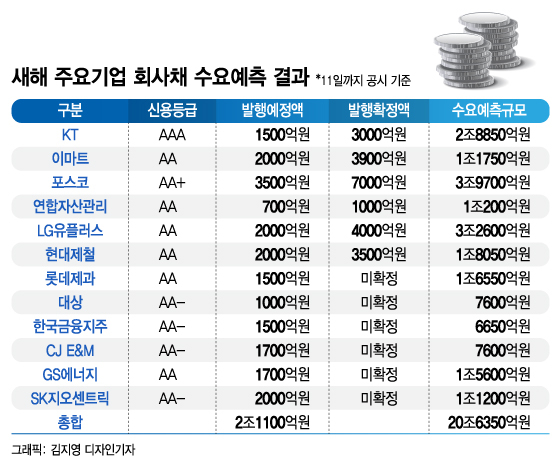 새해 회사채 시장 20조원 몰렸지만 A등급 '0'…레고랜드 공포 여전 - 머니투데이