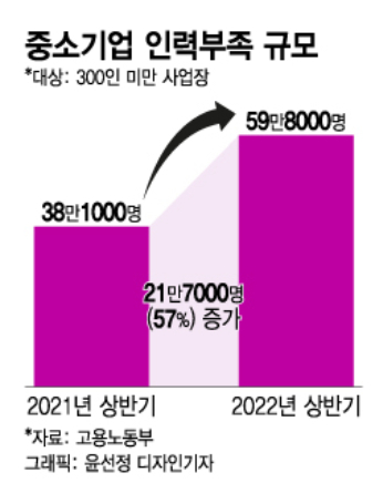 초봉 20%올려도 3000만원 초봉 20%올려도 3000만원