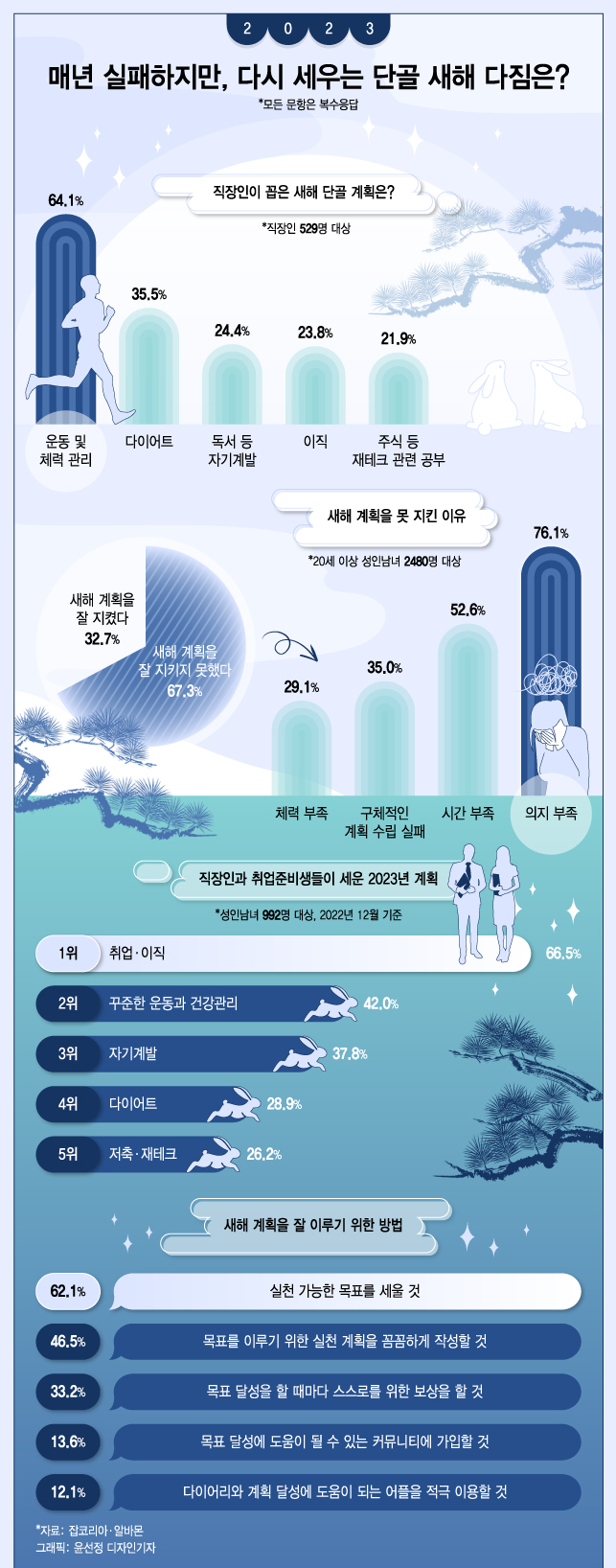 [더그래픽]매년 실패하지만, 다시 세우는 단골 새해 다짐은?