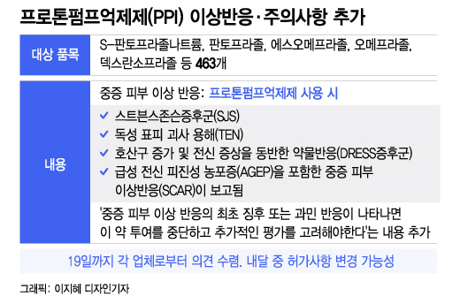 역류성식도염 약 'PPI' 제제 피부 부작용 추가… 463품목 영향권