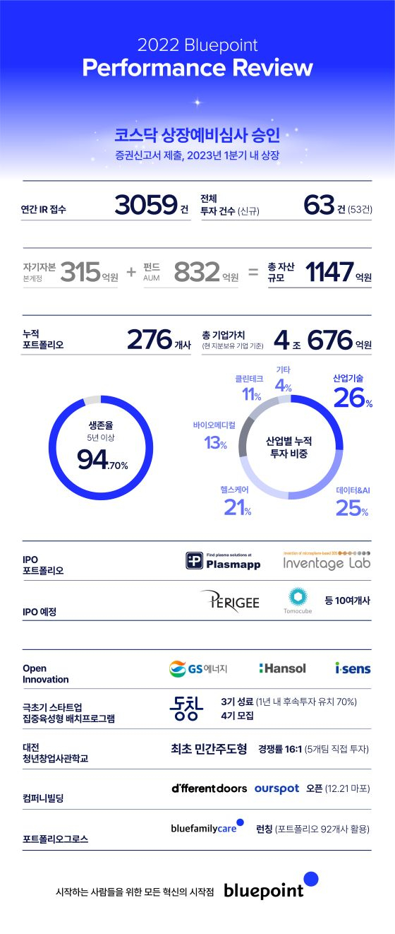 블루포인트, 작년 63건 투자 집행…IR 문의 3059건 전년比 2배↑