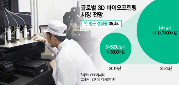 '3D 바이오 프린팅'…티앤알바이오팹 등 美 기술 턱밑까지 추격