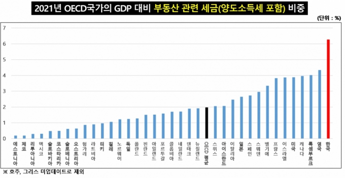 부동산세금 文정부에서 급증…OECD '1위' 등극