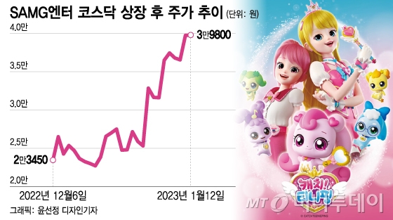 '1억뷰' 中 홀린 티니핑 뭐길래...한달만에 134% 오른 이 주식