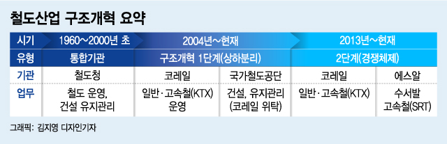 [단독]원희룡, 철도 개혁 '신호탄'…코레일 관제·유지보수 떼낸다