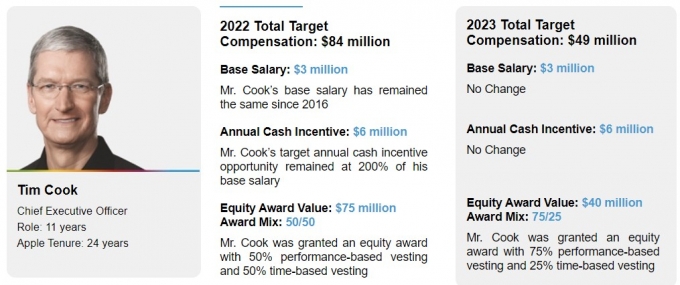 2022년과 2023년 팀 쿡 애플 CEO의 총 타깃 연봉/사진=SEC 공시자료