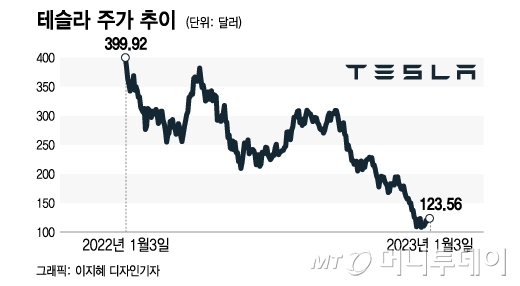 "테슬라 17억 풀매수"…A씨가 투자한 CFD '-20% 손실'?