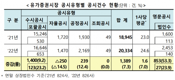 코스피시장 지난해 공시 7.3%↑…수시·공정·영문공시 늘었다