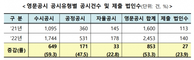 코스피시장 지난해 공시 7.3%↑…수시·공정·영문공시 늘었다