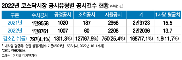 지난해 코스닥시장 공시 2만2036건…경기침체로 전년比 7.1%↓