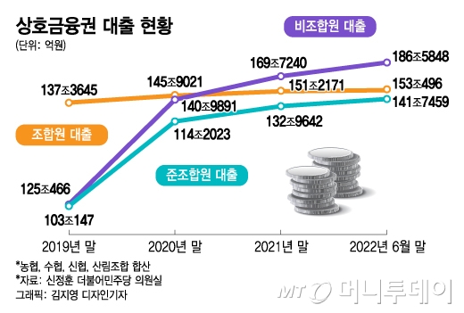 '풀뿌리 금융' 취지 퇴색…수익성만 쫓는 상호금융