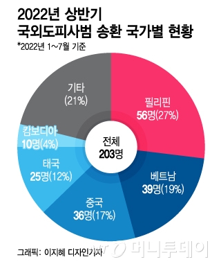 "돈이면 안 되는 게 없다"…해외도피범 낙원 된 동남아