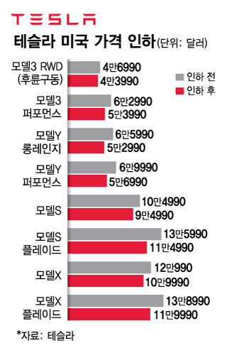 시가로 팔더니, 역풍 맞는 테슬라…美서 보조금 받으려 20% 할인 강행