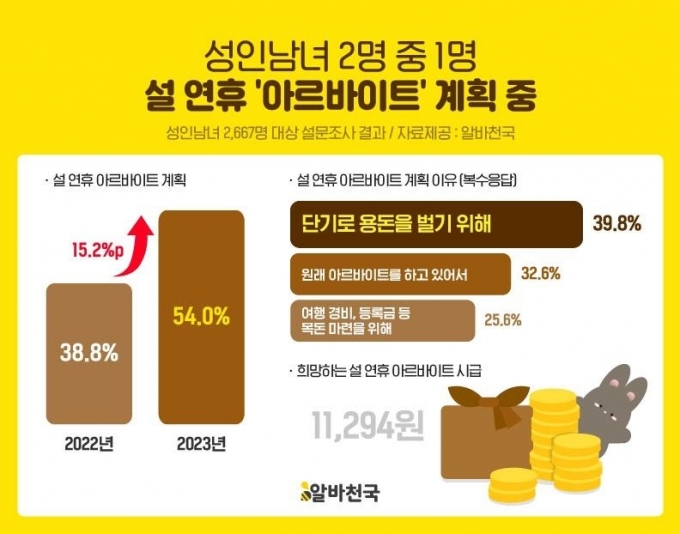 "용돈벌이라도 해야지…" 설날 아르바이트 계획 54%