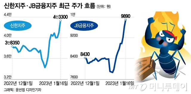 배당으로 저평가 편견 깬다…외국인 몰린 은행주 열흘새 26% 급등