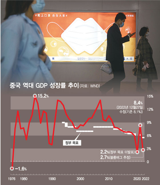 '제로 코로나'도 접었지만…"中성장률, 40년 만의 추락 나올 것"