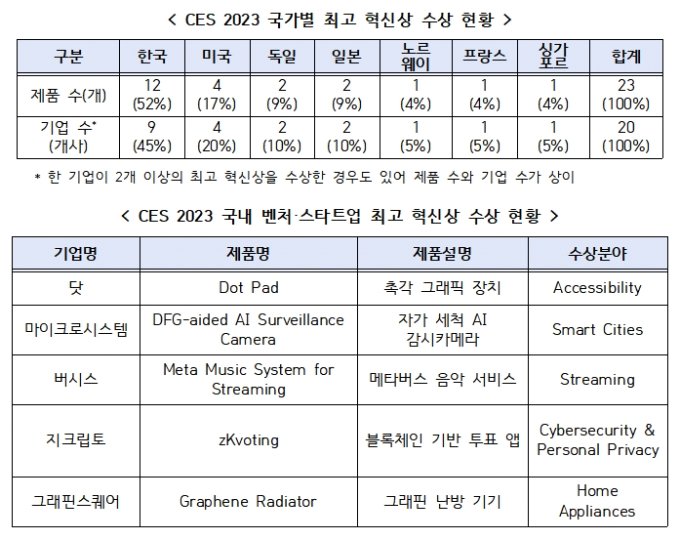 CES2023 '최고혁신상' 20개 중 한국 기업이 9개 차지