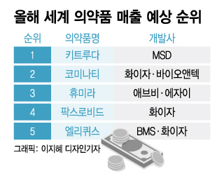 올해 세계 1위 의약품은 '항암제'…코로나 백신 시대 저문다