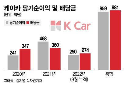 공모가 '반토막' 케이카, 한앤코의 '황금알 거위'…배당금만 700억