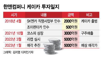 공모가 '반토막' 케이카, 한앤코의 '황금알 거위'…배당금만 700억