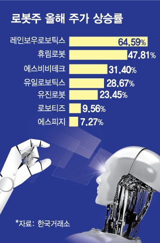 테마주 넘어 대세 굳히기…삼성·LG가 점 찍은 '로봇주'