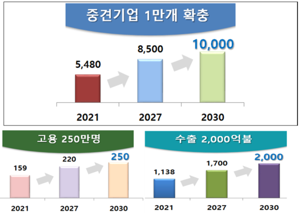 산업통상자원부 2030 중견기업 성장 목표./자료=산업통상자원부