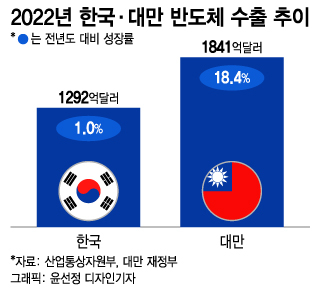 대만 반도체 수출 18% 성장할 동안 한국 겨우 1% 컸다