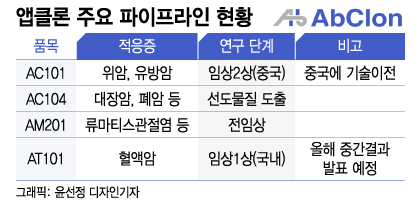 '기술이전 한다더니' 앱클론, 파이프라인 연구성과 언제 빛볼까