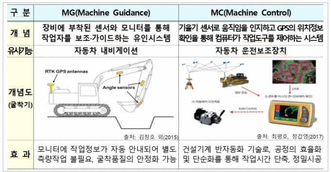 머신가이던스·머신컨트롤 시공기준 마련…"건설공사 자동화"