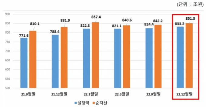 전체 펀드 설정액과 순자산 추이. /자료제공-금융투자협회