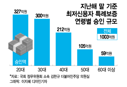 [단독]신용점수 하위 10% 대상 특례보증, 2030세대가 60%