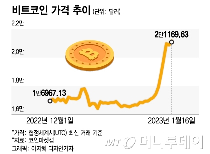 정말 '코인 회복의 해'? 올해 28% 뛴 비트코인, 얼마나 더 갈까