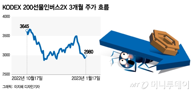 "불상승? NO" 불개미, 고위험 곱버스에 우르르...4500억 뭉칫돈