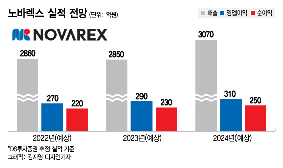 노바렉스, 건기식 어렵지만…"이익창출능력 증명, 신제품 기대"