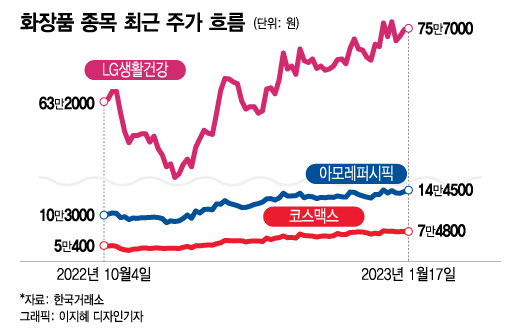 "마스크 벗을 생각에 설렌다"…50~70% 급등한 'K-뷰티'株