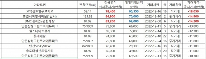 2022년 12월 거래된 최저 공시가 이하 거래 중 가격 차이가 1억원 이상 난 사례. /자료=직방