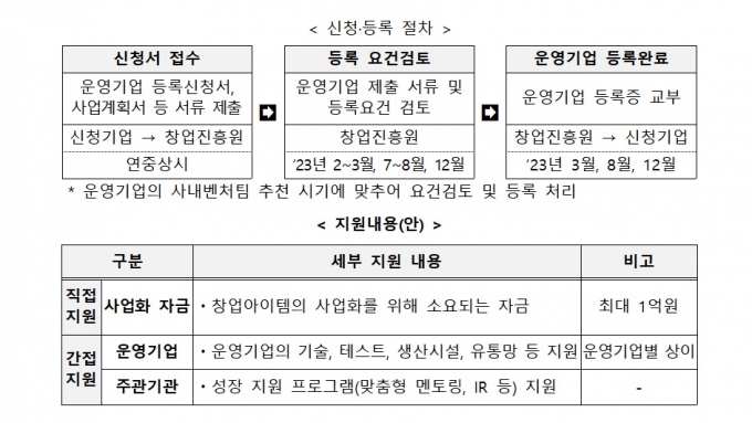 &#039;2023년도 사내벤처 육성 프로그램&#039; 신청·등록 절차 및 지원내용(안) /그래픽=중기부