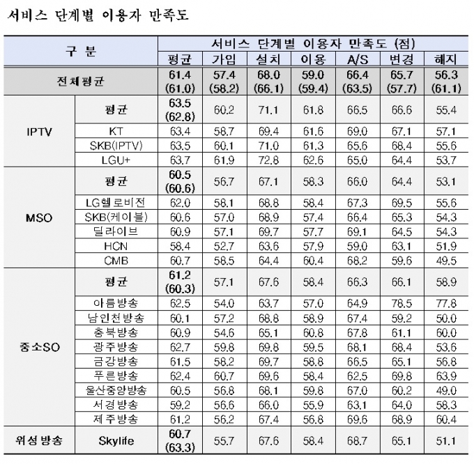 IPTV 서비스·콘텐츠 만족도 1위 LGU+…채널전환 SKB가 빨랐다