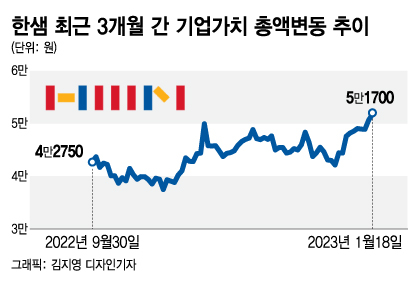 "아파트거래 없다는데…" 두달만에 40%껑충, 한샘 '시총 1조' 탈환