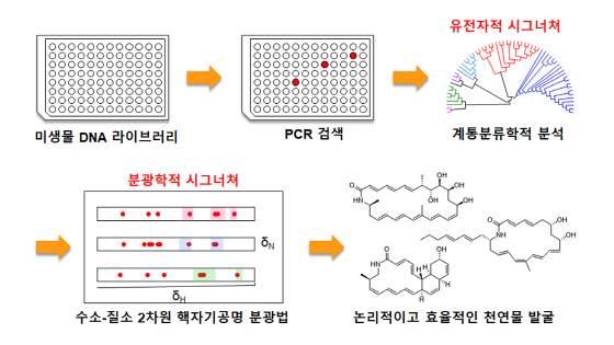 사진제공=서울대학교 약학대학